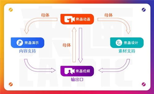 國(guó)產(chǎn)數(shù)字創(chuàng)作創(chuàng)意領(lǐng)域之光 來畫生態(tài)正式落成，賦能數(shù)字文化創(chuàng)意軟件開發(fā)